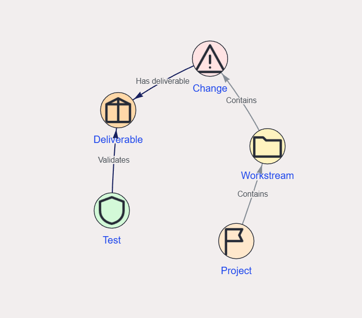 Example network graph connecting a person to farming activities through managed-by relationships.
